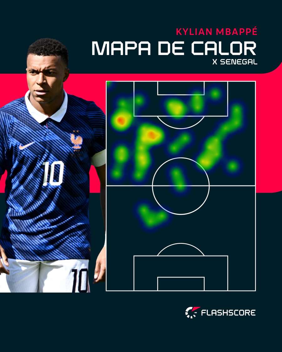 Mbappé se movimentou muito no ataque francês Mbappé se movimentou muito no ataque francês
