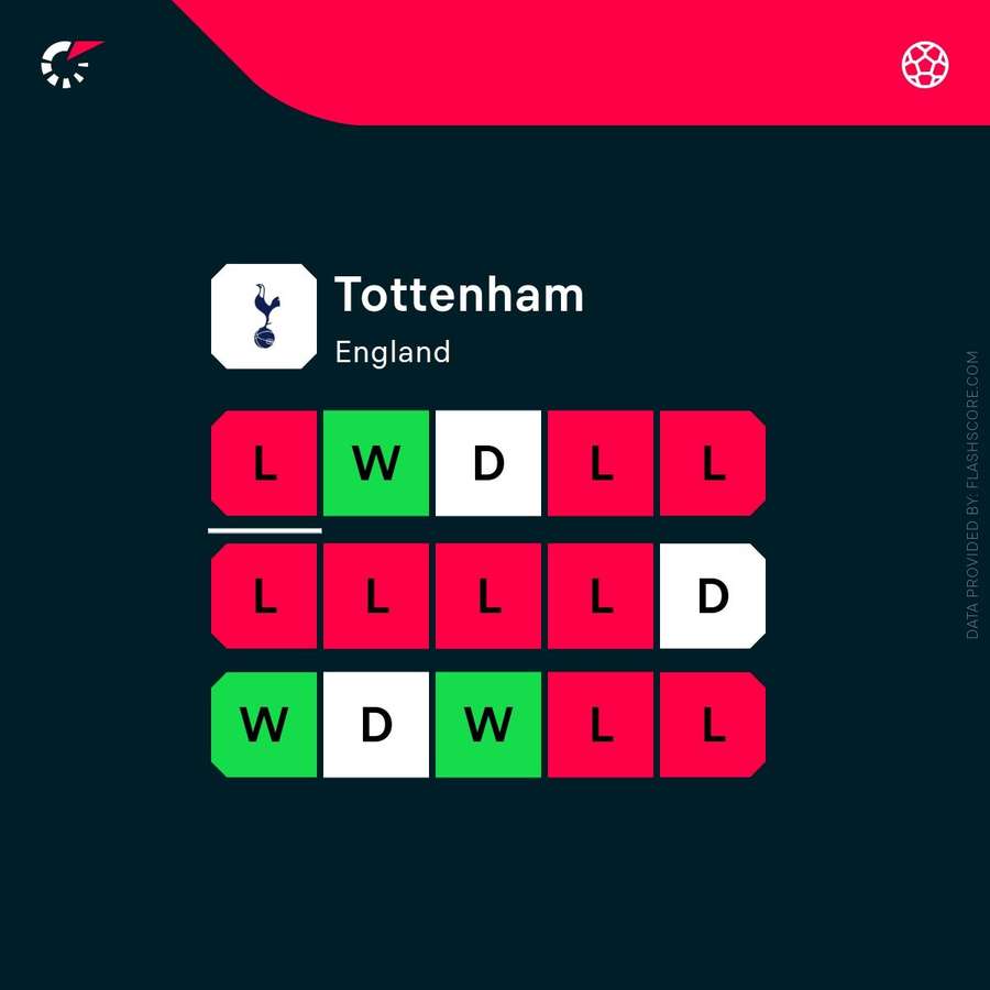 Tottenham's current form across competitions