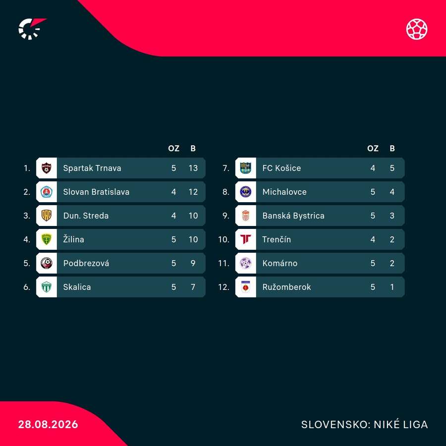Aktuálna tabuľka Niké ligy. Aktuálna tabuľka Niké ligy.