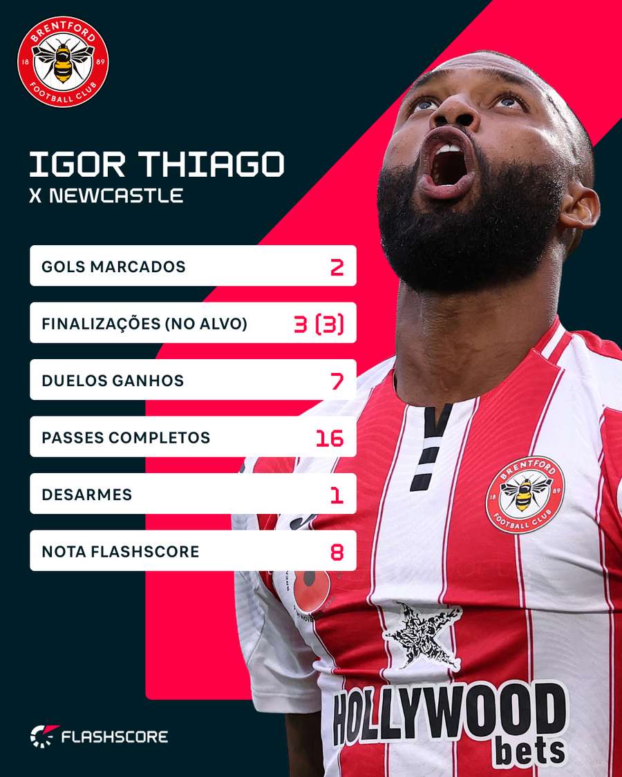 Números de Igor Thiago contra o Newcastle Números de Igor Thiago contra o Newcastle