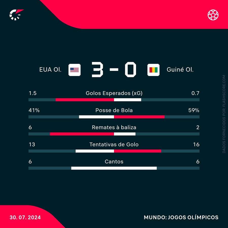 Estatística final da partida