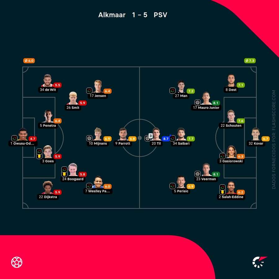 Notas finais dos jogadores Notas finais dos jogadores