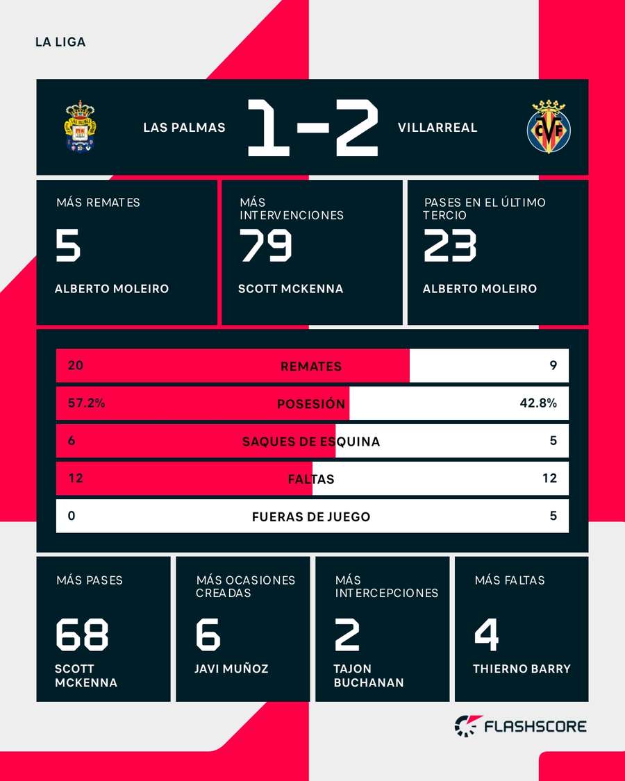 Estadísticas del Las Palmas-Villarreal