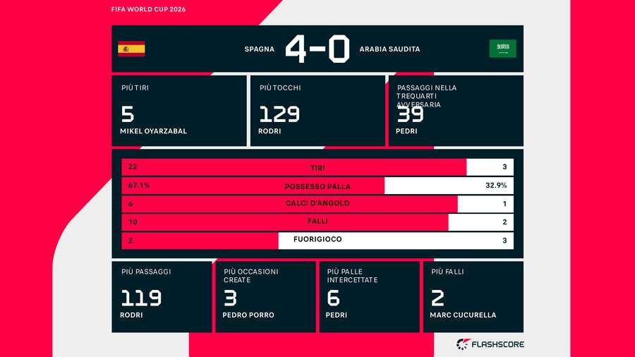 Le statistiche del match Le statistiche del match