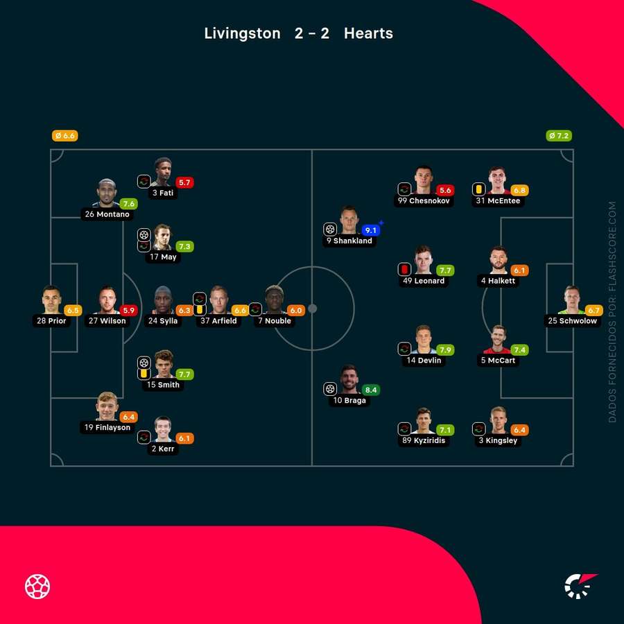 Notas dos jogadores