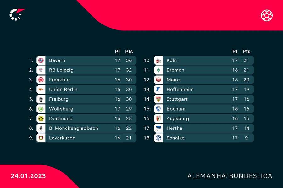 Classificação da Bundesliga Classificação da Bundesliga