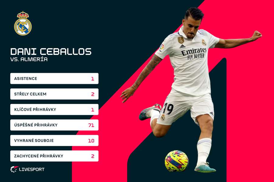 Ceballos odehrál dobrý zápas. Ceballos odehrál dobrý zápas.