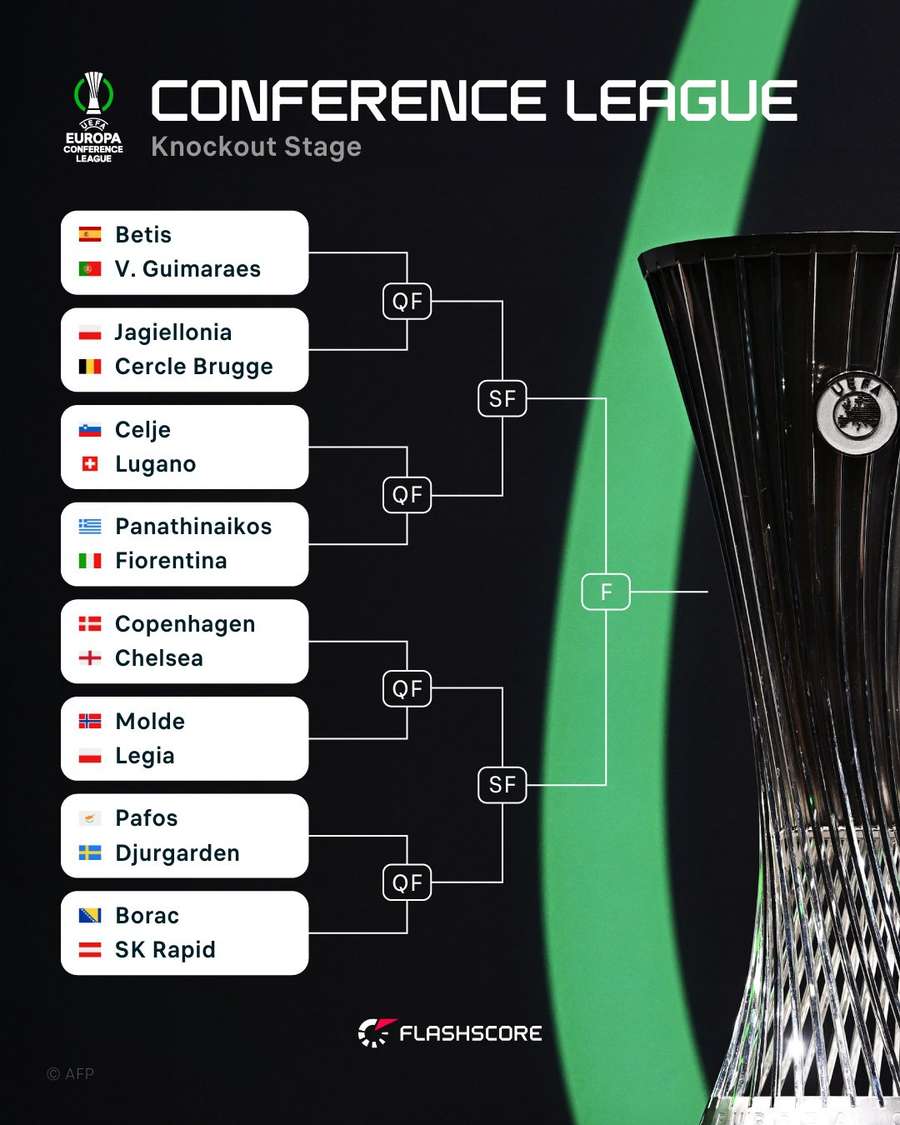Cuadro de la Conference League. Cuadro de la Conference League.