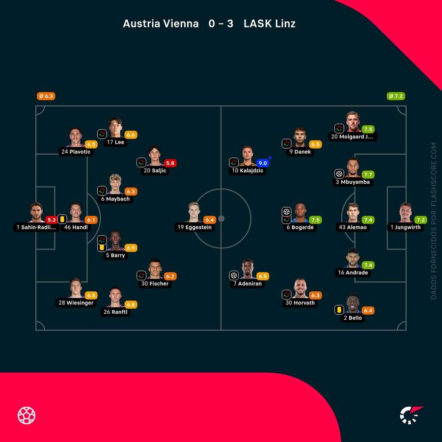 Pontuações dos jogadores