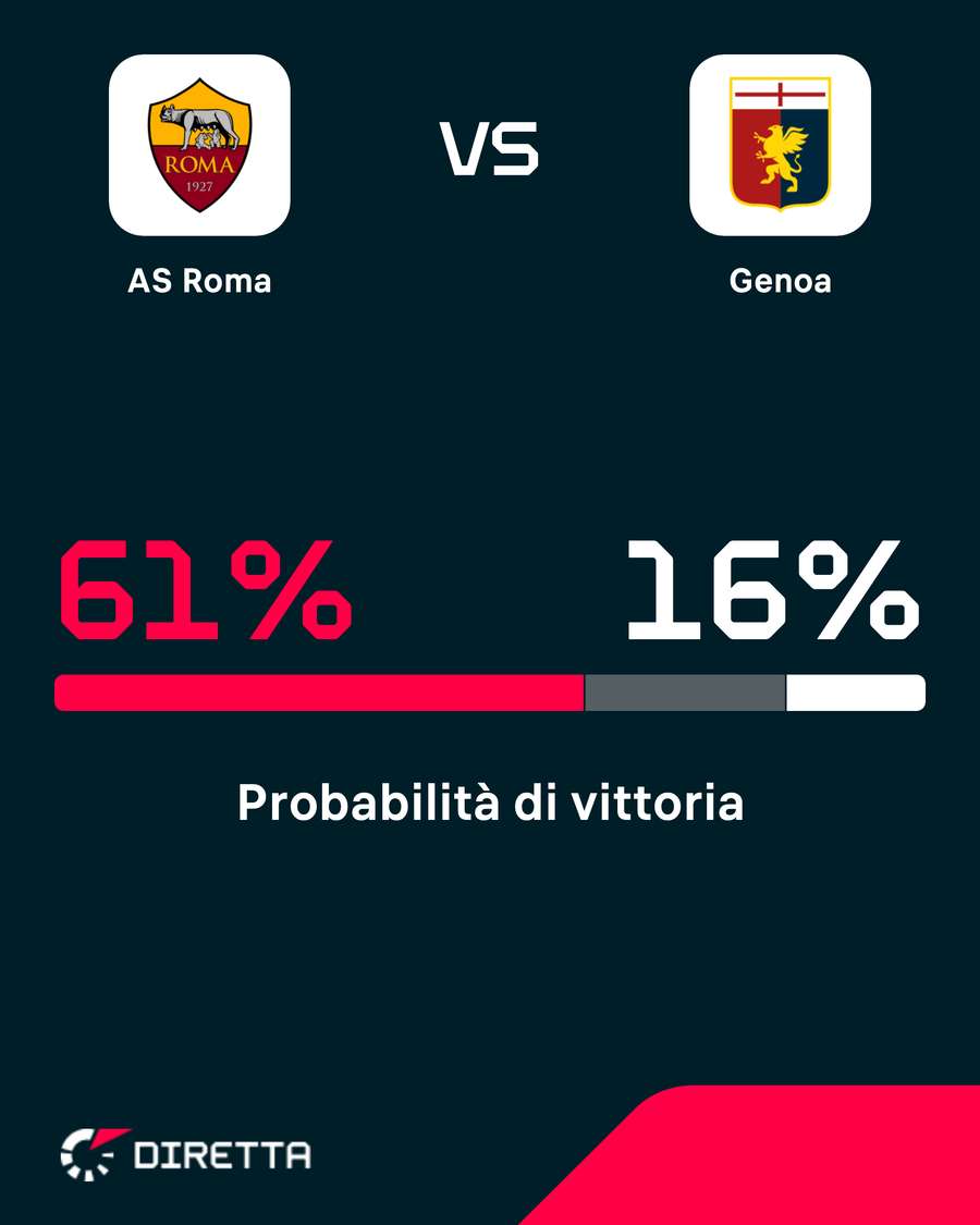 Probabilità di vittoria