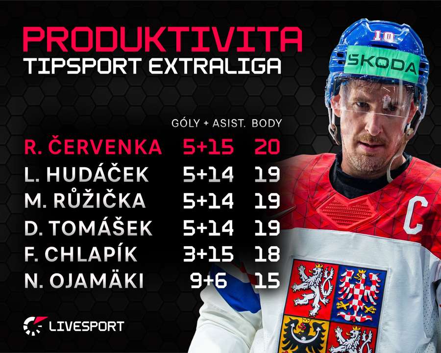Produktivita extraligy k 29. říjnu. Produktivita extraligy k 29. říjnu.