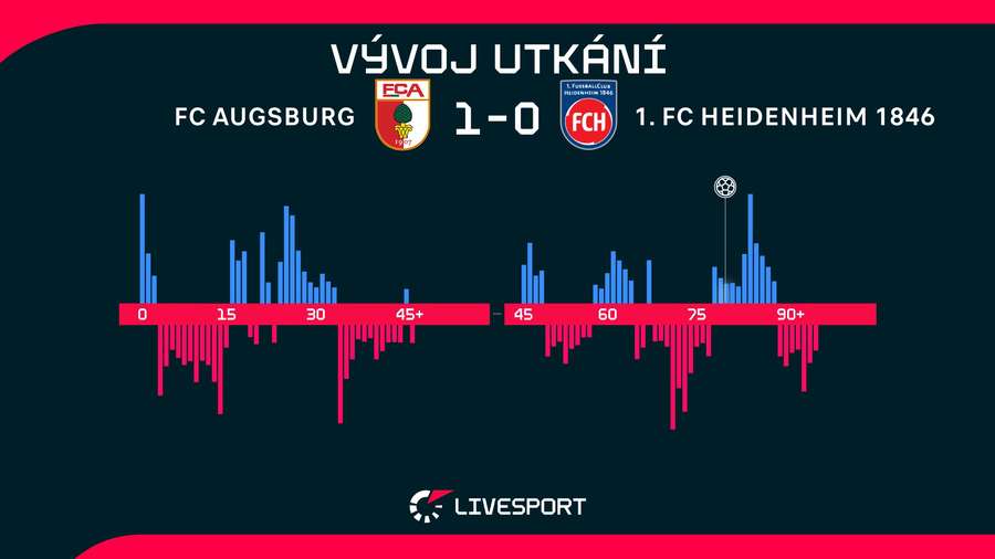 Vývoj utkání. Vývoj utkání.