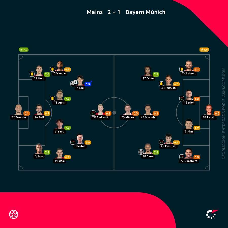 Las calificaciones de los jugadores del Mainz-Bayern