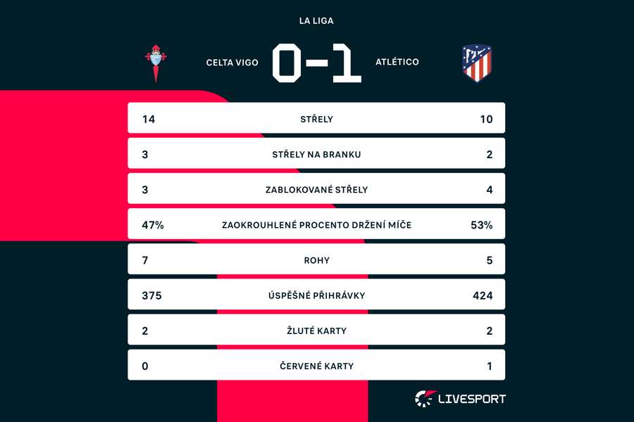 Statistiky zápasu Celta Vigo – Atlético