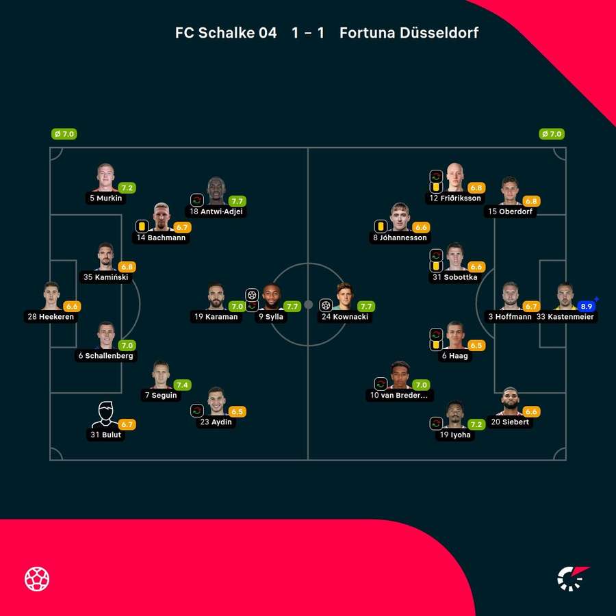 Noten: Schalke vs. Düsseldorf