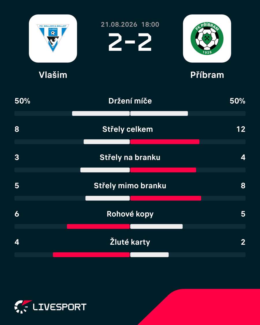 Statistiky zápasu. Statistiky zápasu.
