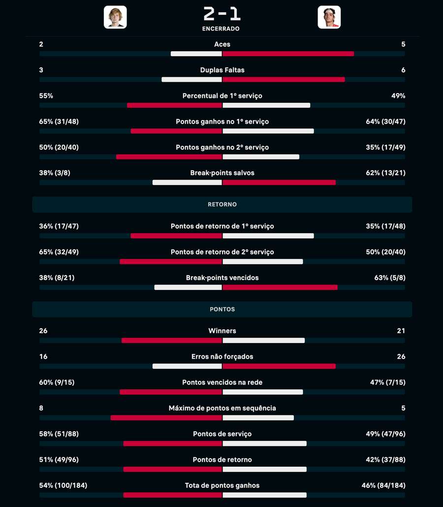 Estatísticas do jogo