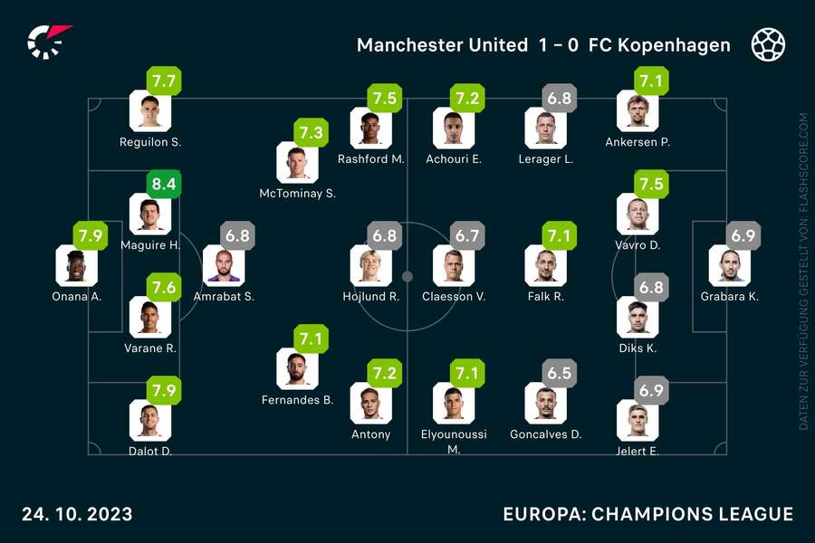 Spielernoten Manchester United vs. FC Kopenhagen