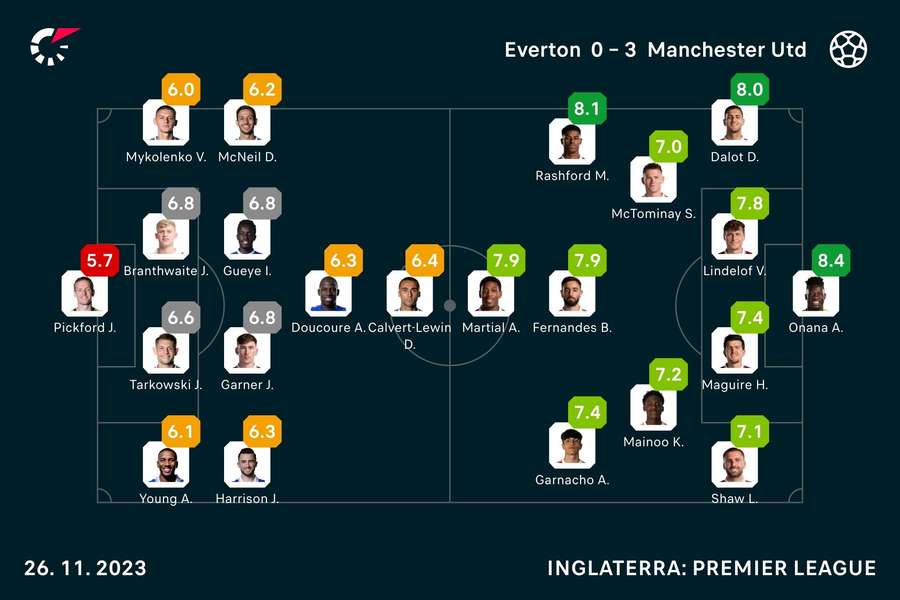 Notas finais dos jogadores Notas finais dos jogadores