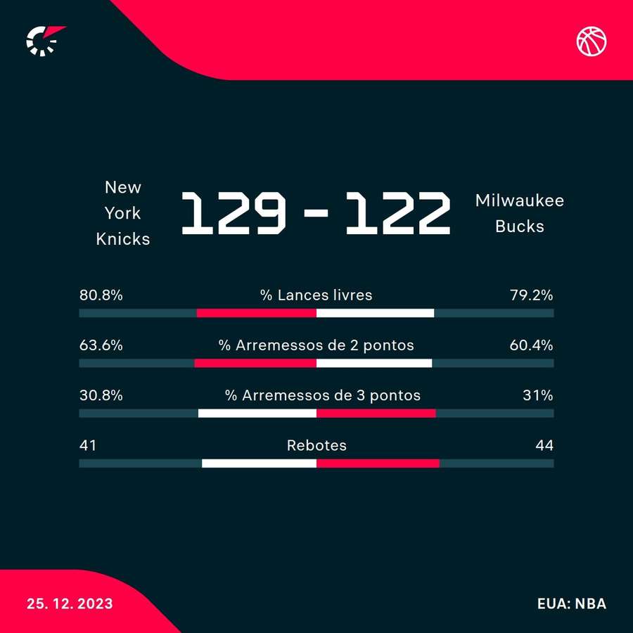 As estatísticas da vitória do Knicks sobre o Bucks