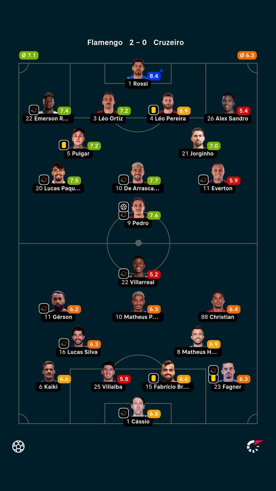 As notas dos jogadores titulares de Flamengo e Cruzeiro na partida