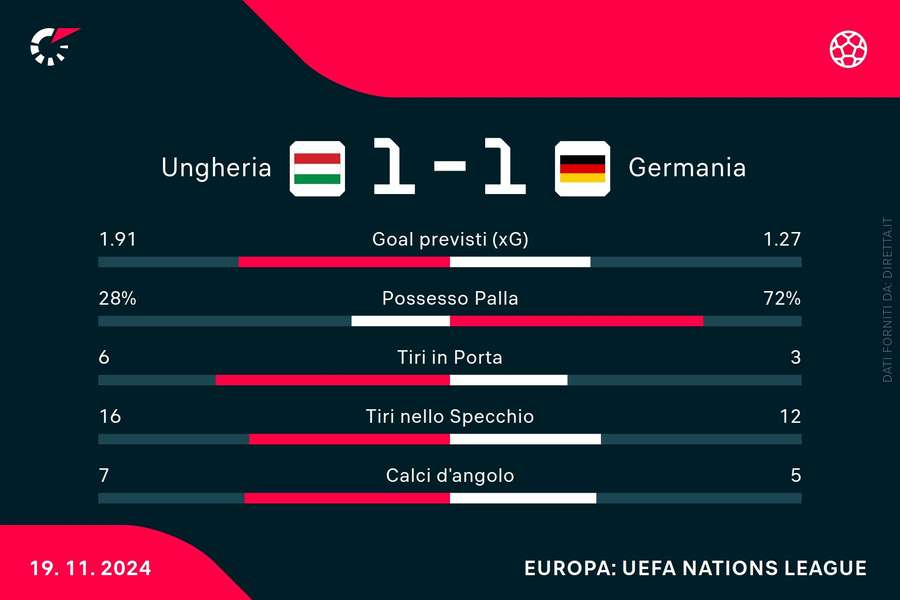 Le statistiche del match