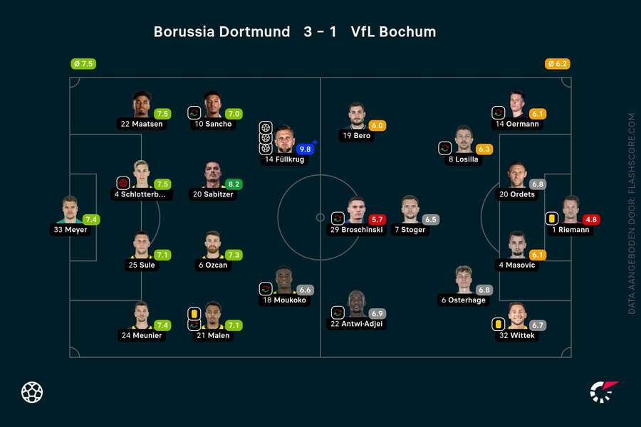 Cijfers Dortmund-Bochum