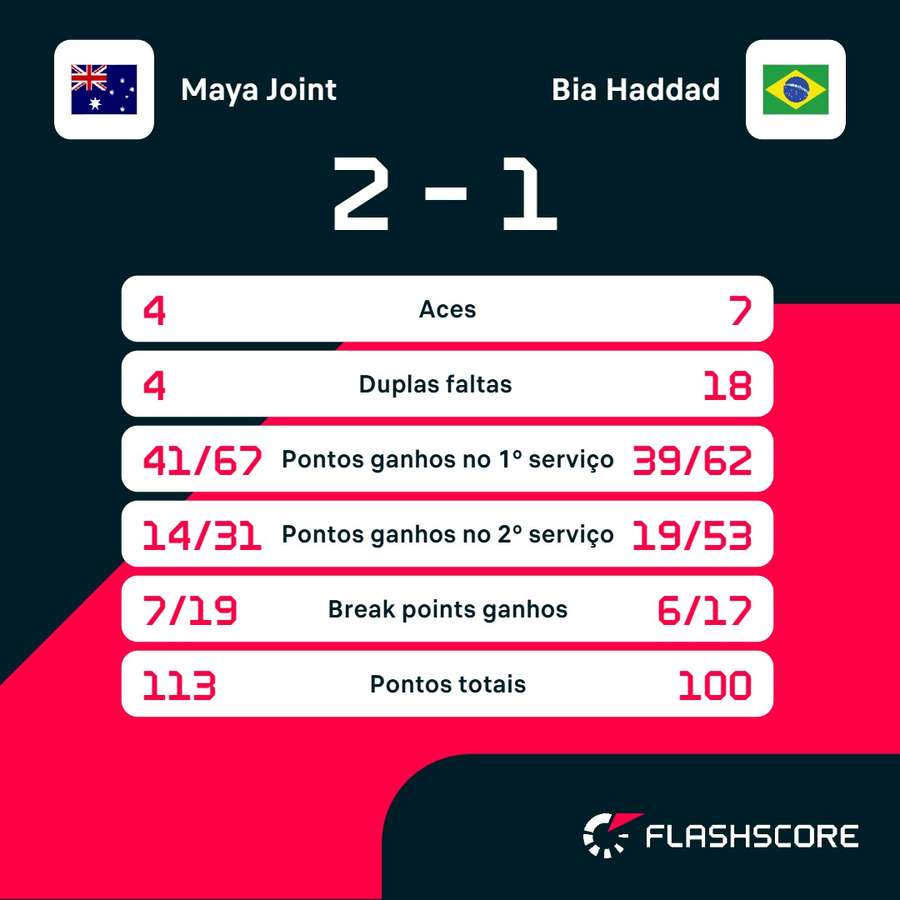 As estatísticas de Maya Joint x Bia Haddad As estatísticas de Maya Joint x Bia Haddad