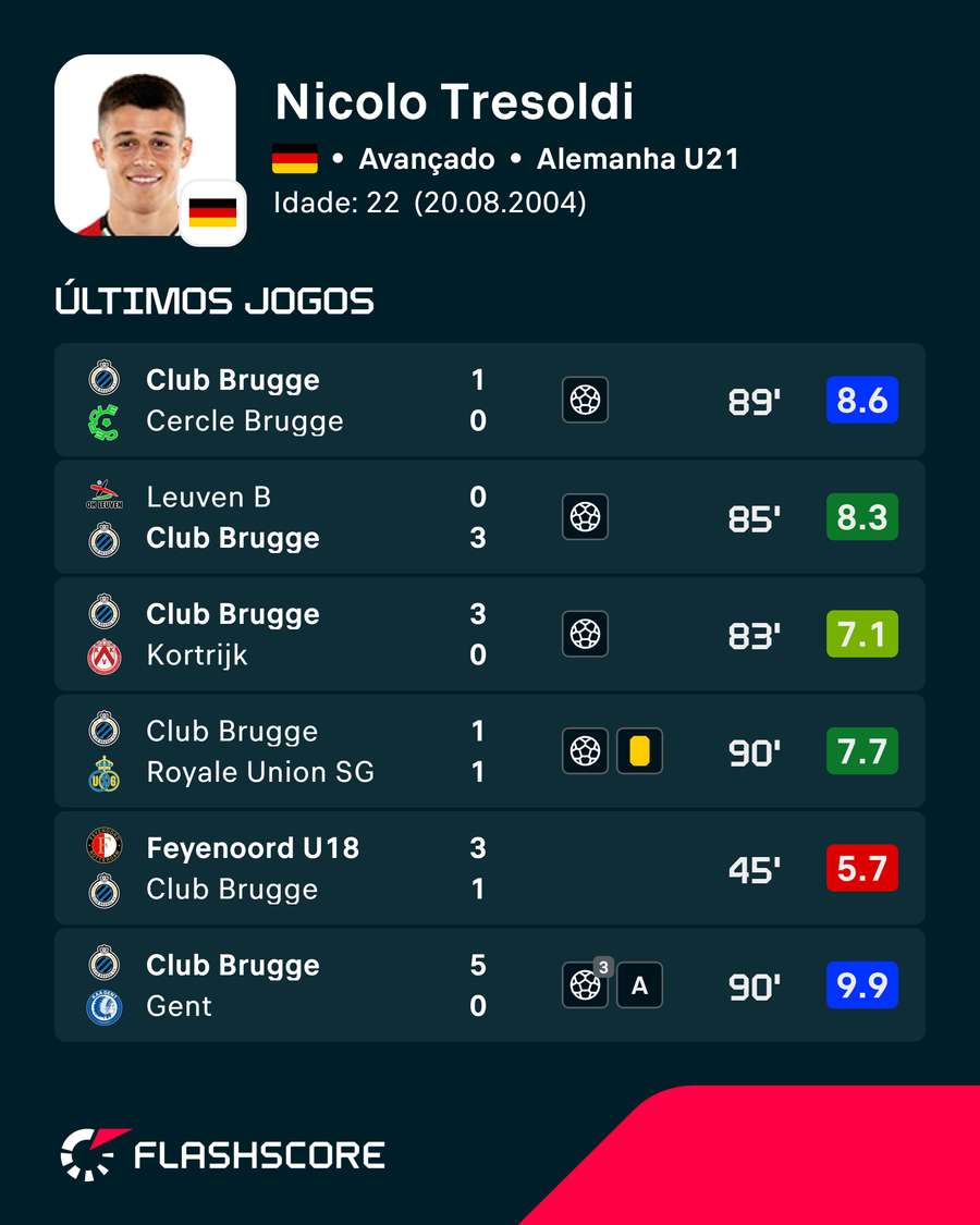 Os últimos jogos de Tresoldi Os últimos jogos de Tresoldi