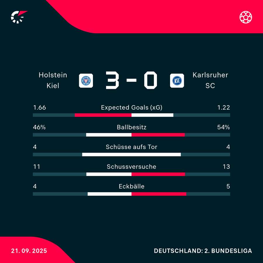 Stats Kiel vs. Karlsruhe