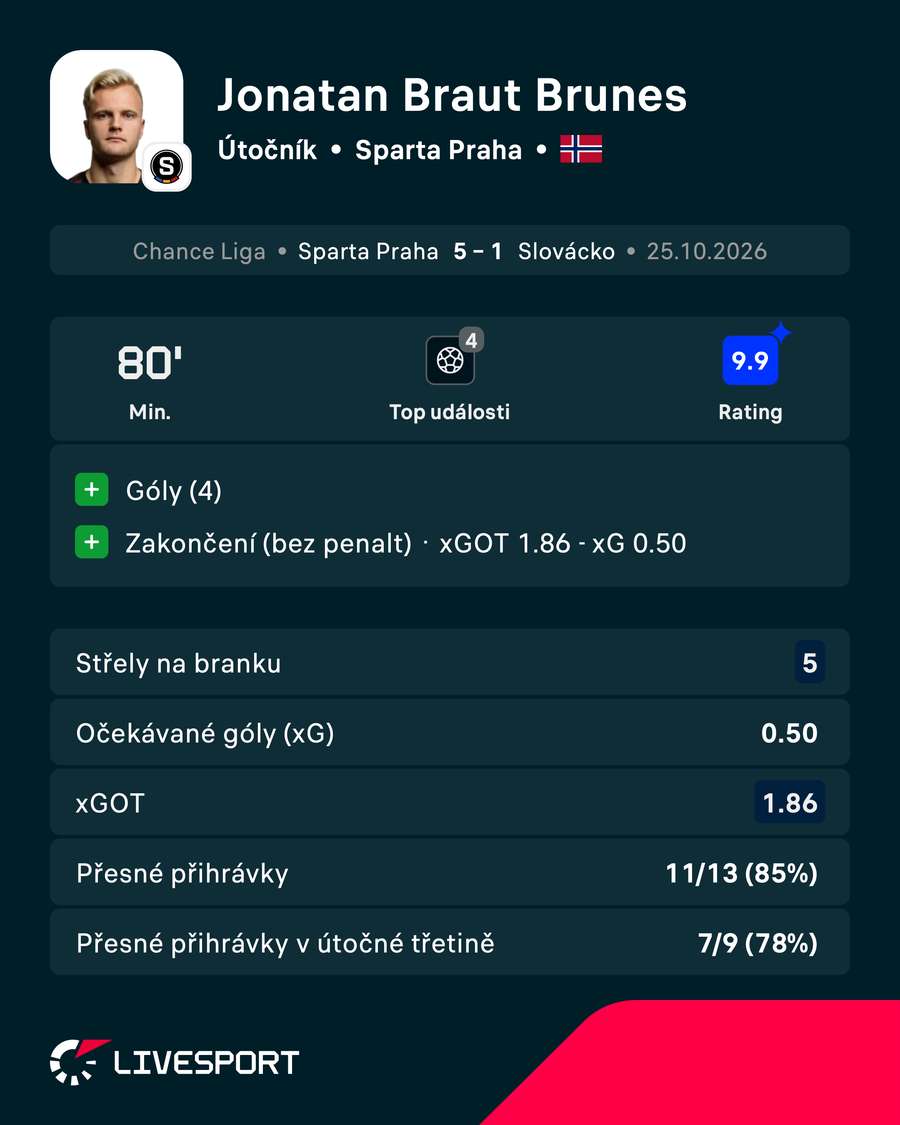 Statistiky v utkání.