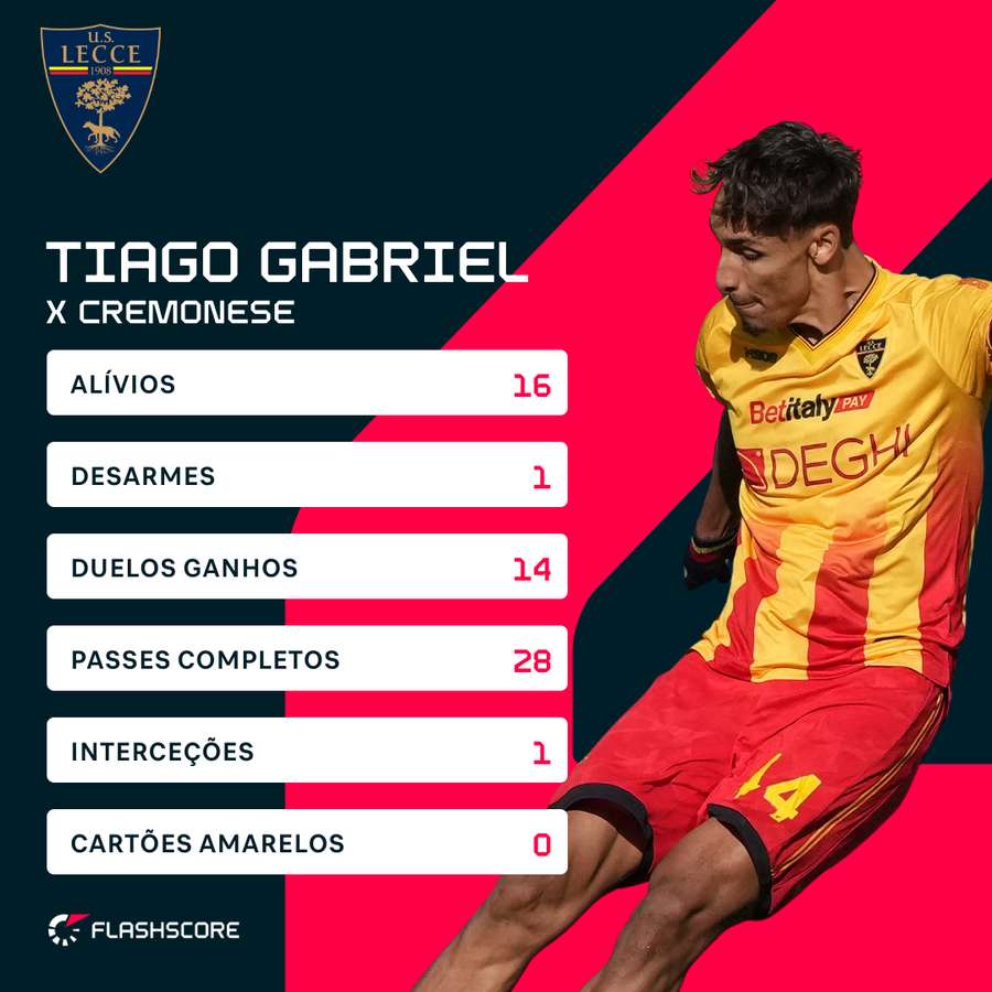 Tiago Gabriel contra o Lecce