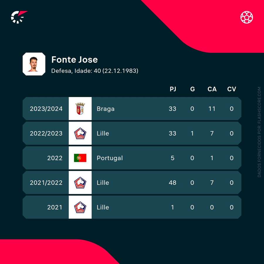 Os números de José Fonte