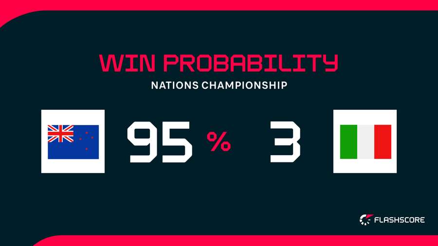 Win Probability Win Probability