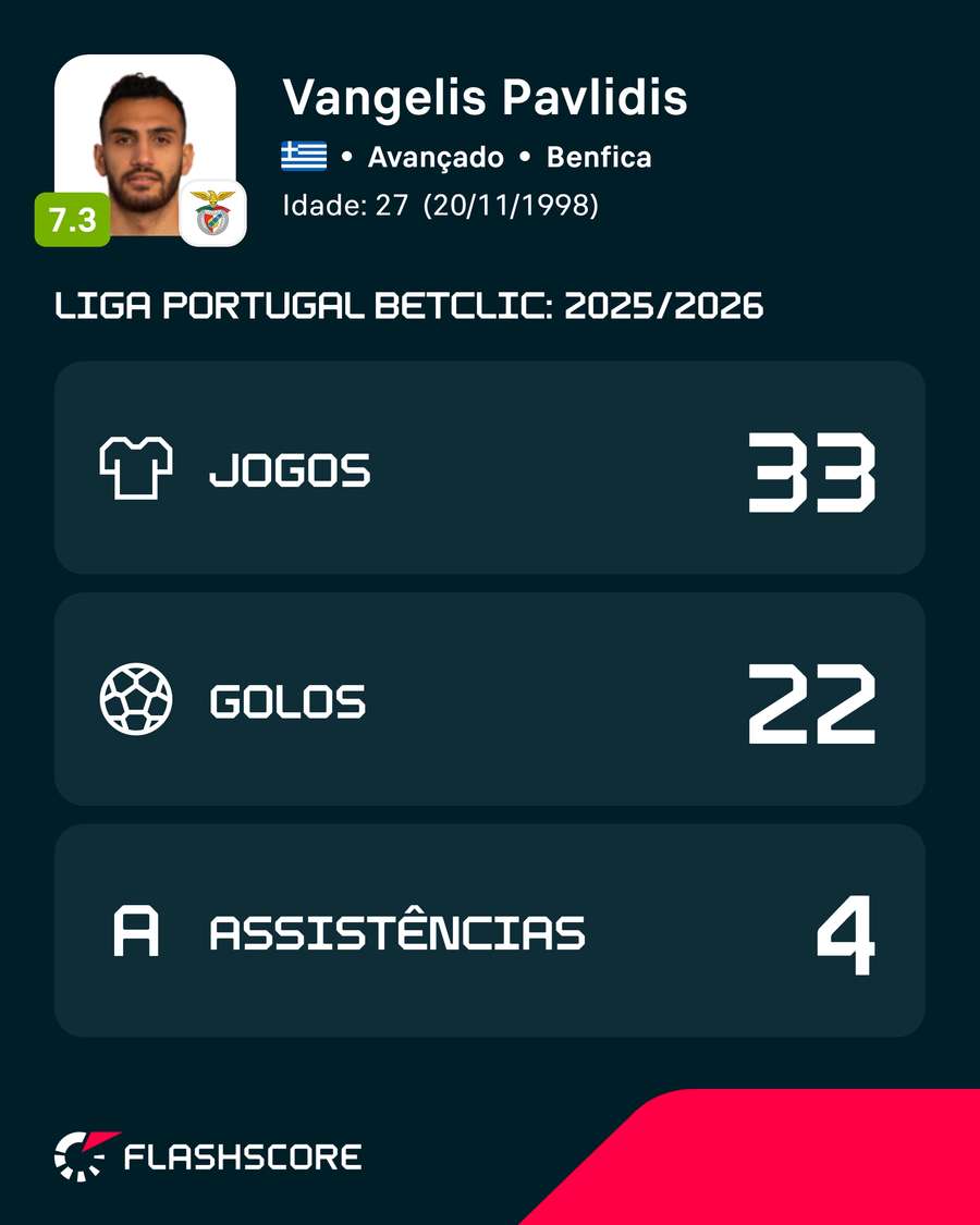 Os números de Pavlidis na última edição da Liga Portugal Os números de Pavlidis na última edição da Liga Portugal