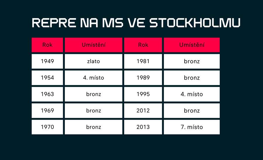 Přehled historických umístění.