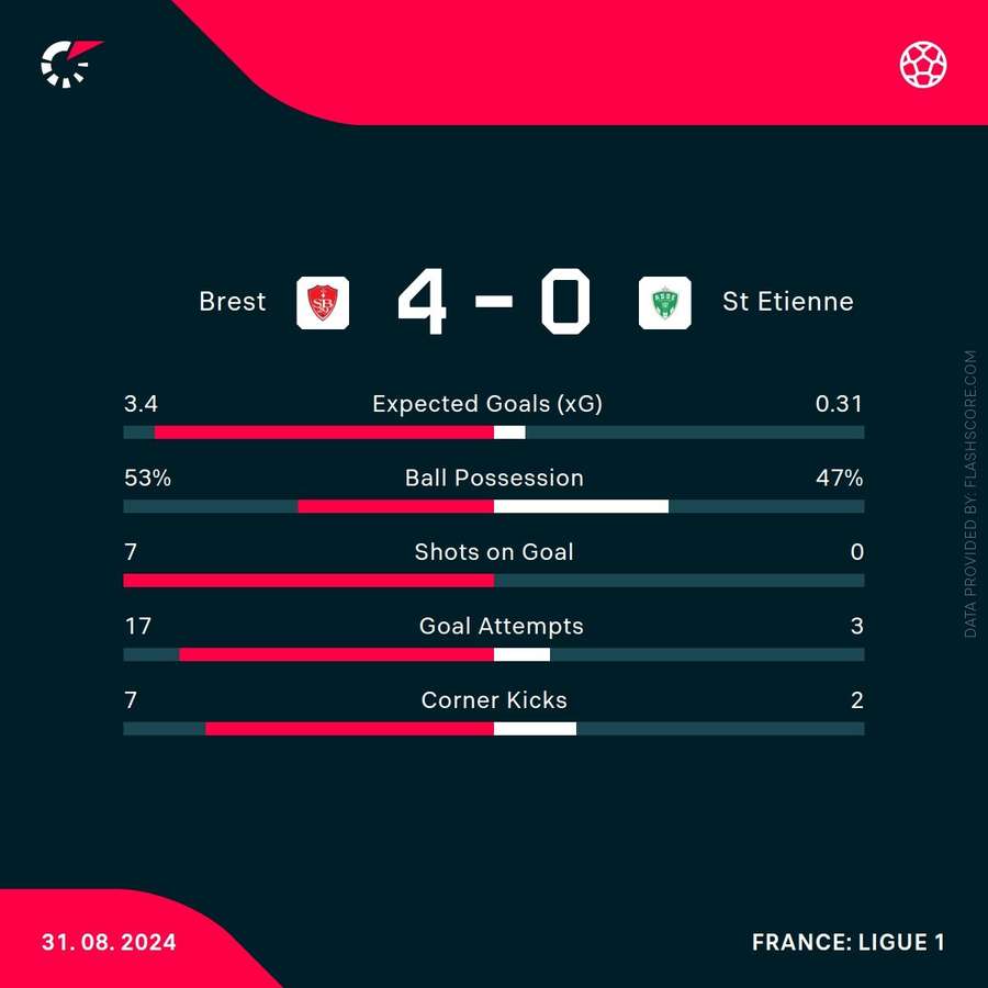 Brest - St. Etienne