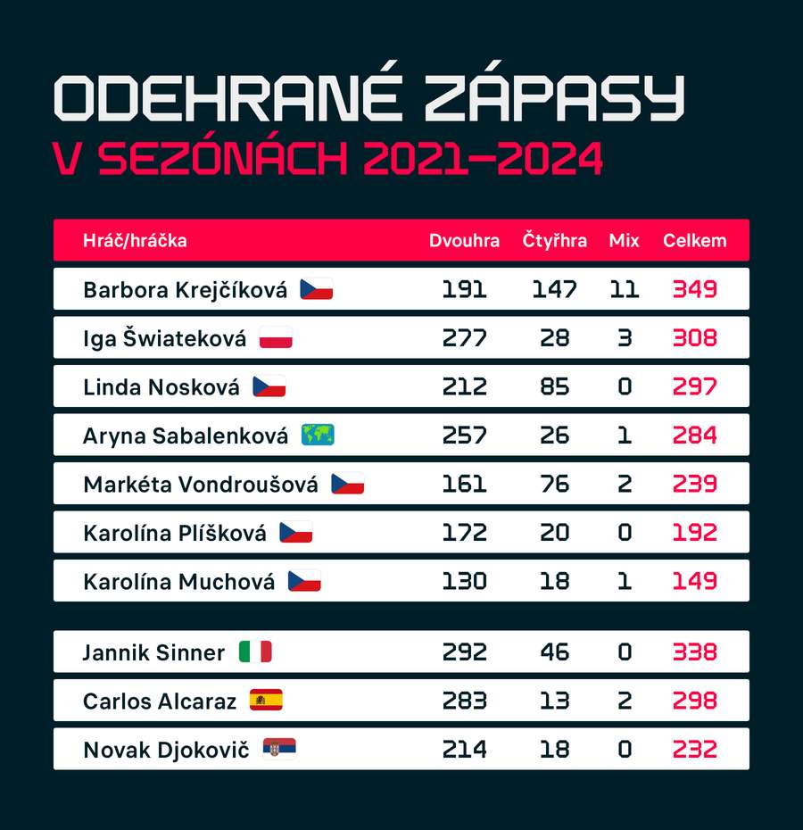 Odehrané zápasy vybraných hráčů a hráček v posledních čtyřech letech.