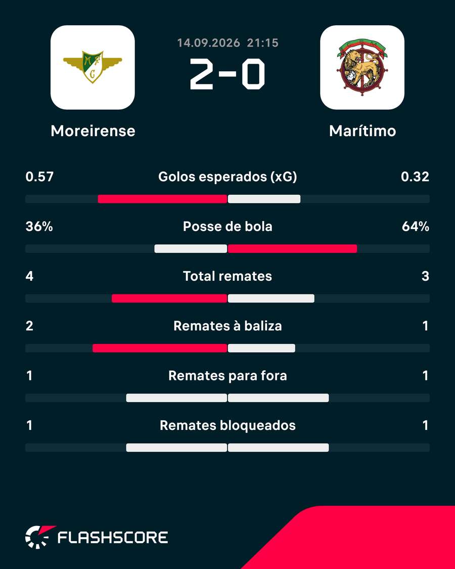 Estatísticas do encontro ao intervalo