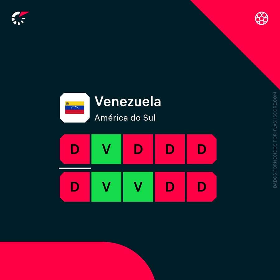 Últimos resultados da Venezuela