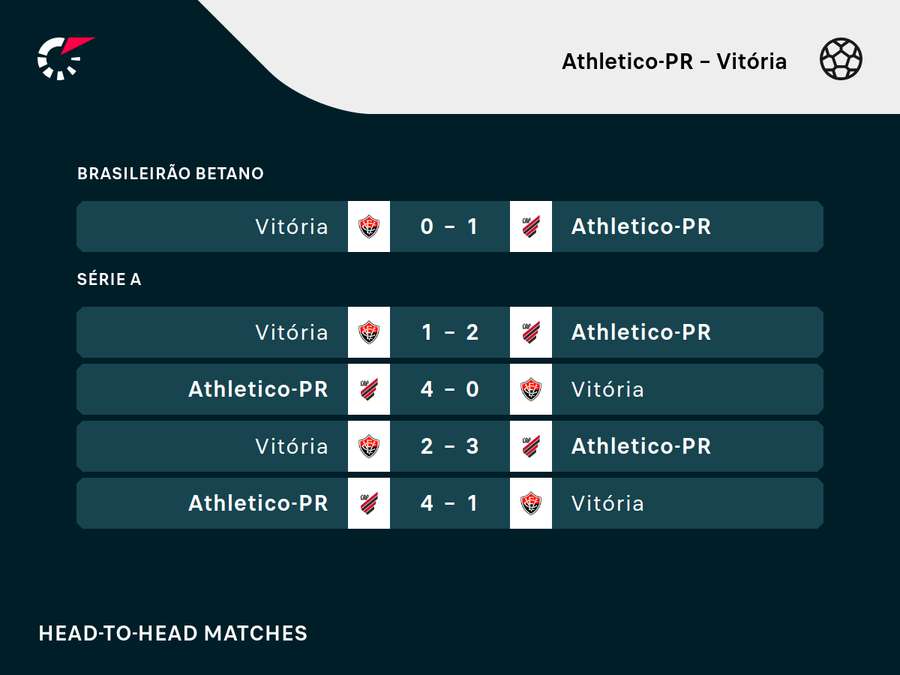 O Vitória não ganha do Athletico desde 2016