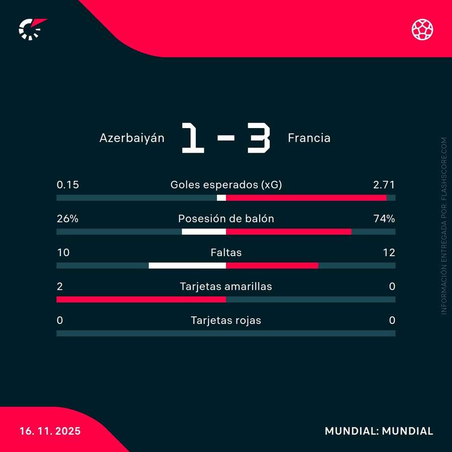 Estadísticas del partido Estadísticas del partido