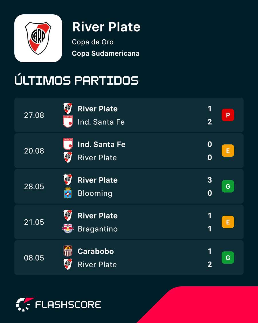 Los últimos compromisos de River Plate Los últimos compromisos de River Plate