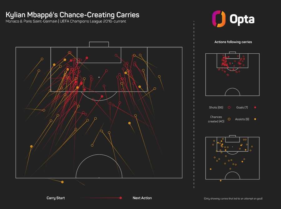 Mbappe's chance-creating carries