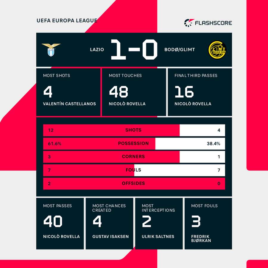 Half-time stats
