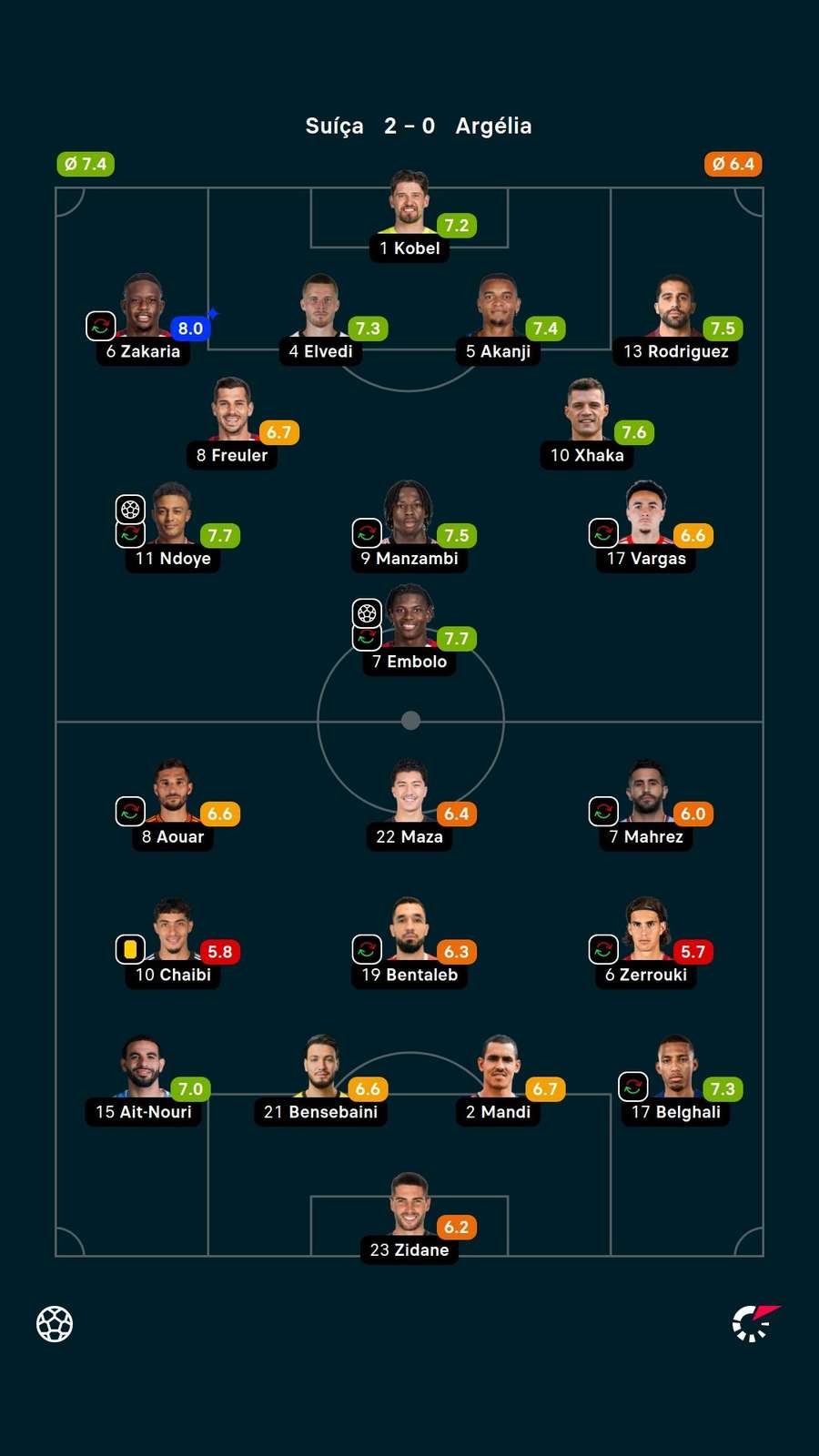 Notas dos jogadores