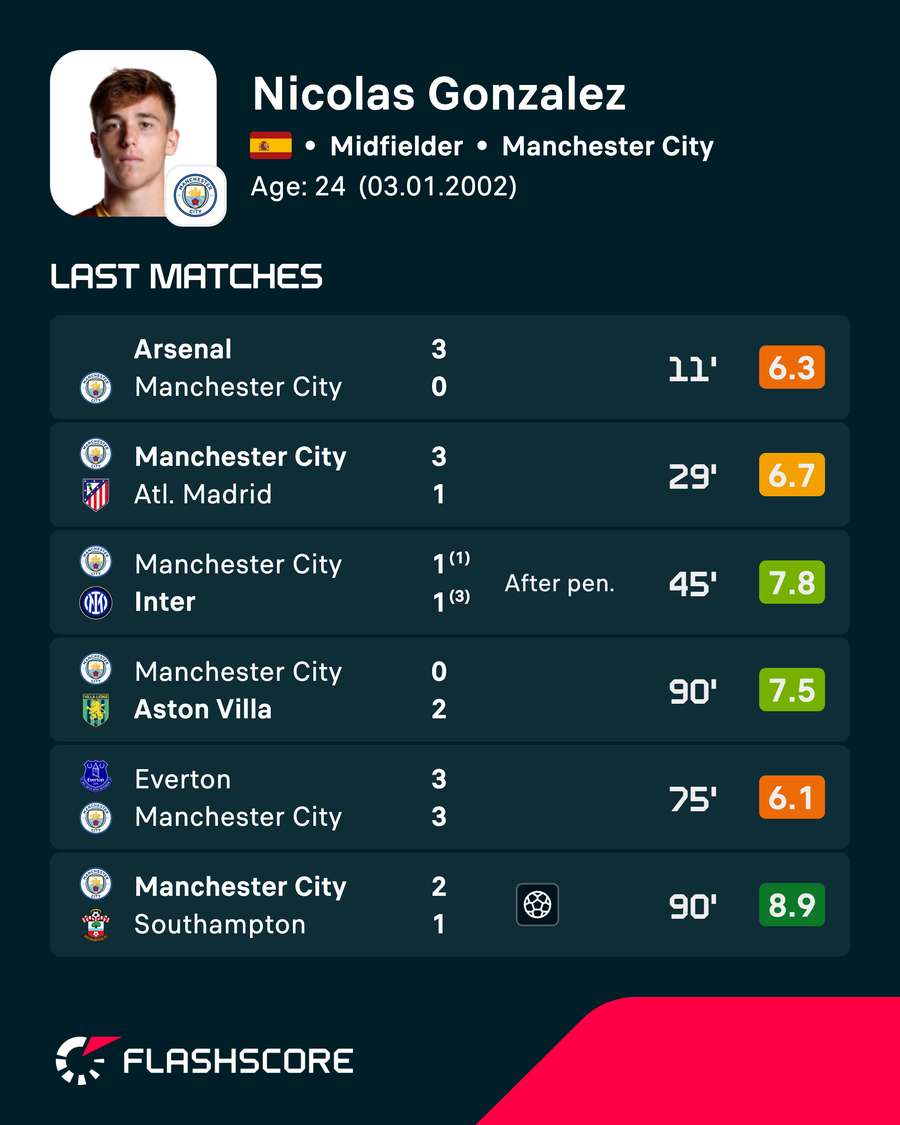Nico Gonzalez's most recent stats