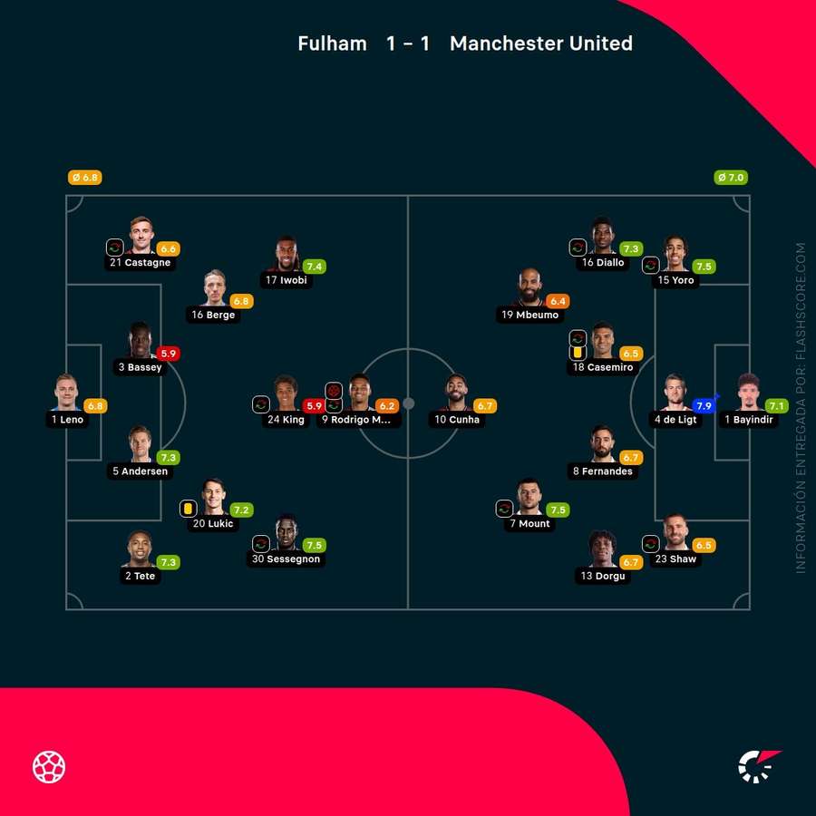Notas del partido Notas del partido