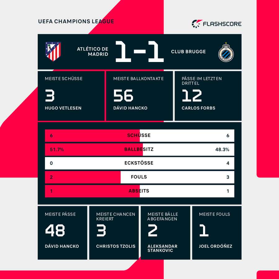 Statistiken 1. HZ: Atletico vs. Brügge