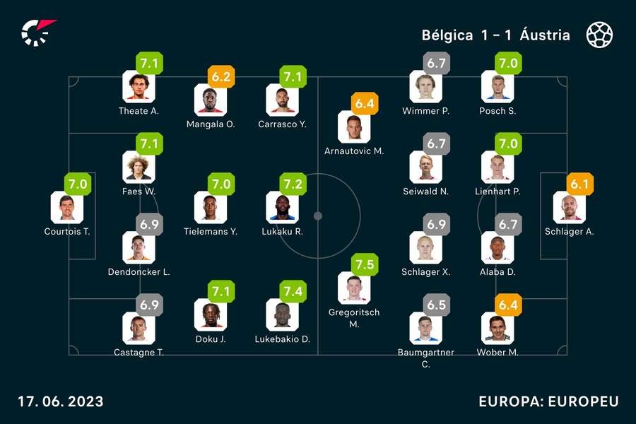 Notas dos jogadores